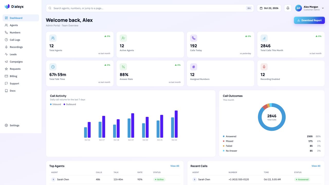 Dialsyx dashboard showing agent statistics, call activity, outcomes, and recent calls with fictional sample data